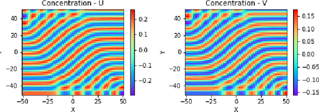 Figure 3 for Design of Turing Systems with Physics-Informed Neural Networks