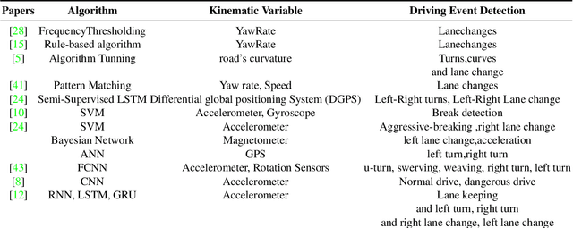 Figure 2 for Driver Maneuver Detection and Analysis using Time Series Segmentation and Classification