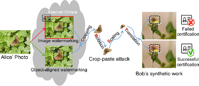 Figure 1 for SSyncOA: Self-synchronizing Object-aligned Watermarking to Resist Cropping-paste Attacks