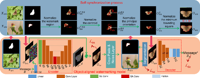 Figure 3 for SSyncOA: Self-synchronizing Object-aligned Watermarking to Resist Cropping-paste Attacks