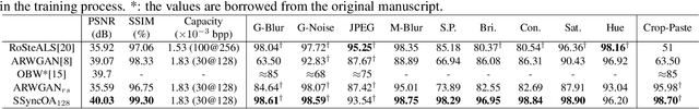 Figure 4 for SSyncOA: Self-synchronizing Object-aligned Watermarking to Resist Cropping-paste Attacks