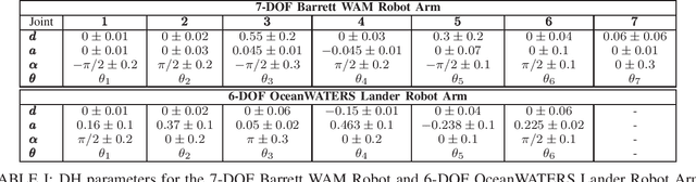 Figure 4 for An Active Learning Based Robot Kinematic Calibration Framework Using Gaussian Processes