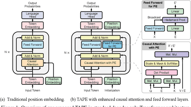 Figure 1 for Rethinking Addressing in Language Models via Contexualized Equivariant Positional Encoding