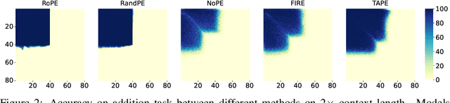 Figure 3 for Rethinking Addressing in Language Models via Contexualized Equivariant Positional Encoding