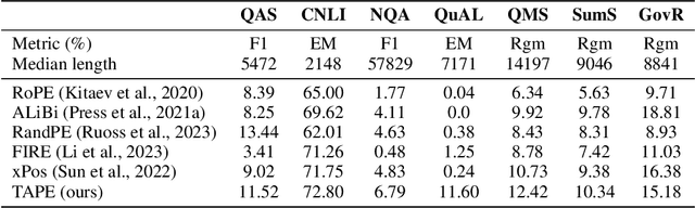 Figure 2 for Rethinking Addressing in Language Models via Contexualized Equivariant Positional Encoding