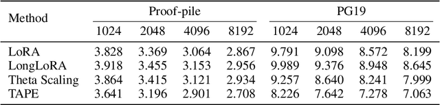 Figure 4 for Rethinking Addressing in Language Models via Contexualized Equivariant Positional Encoding