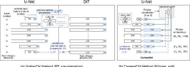 Figure 3 for Boosting Camera Motion Control for Video Diffusion Transformers