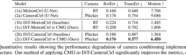 Figure 2 for Boosting Camera Motion Control for Video Diffusion Transformers