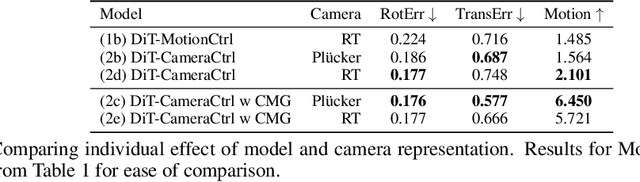 Figure 4 for Boosting Camera Motion Control for Video Diffusion Transformers