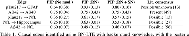 Figure 2 for Dynamic causal discovery in Alzheimer's disease through latent pseudotime modelling