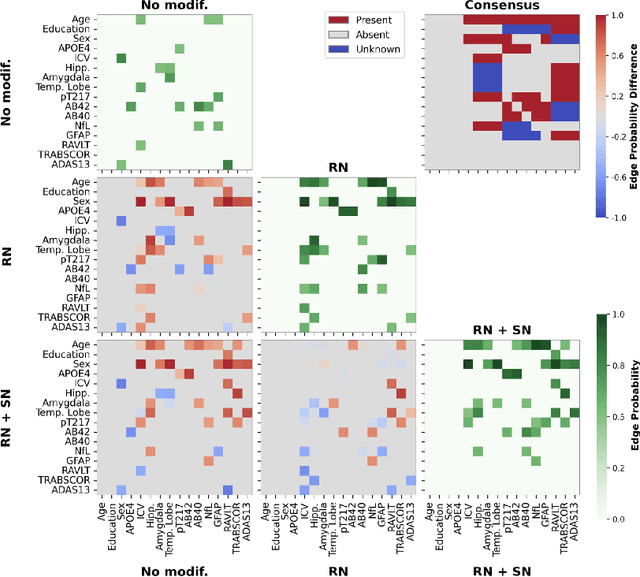 Figure 3 for Dynamic causal discovery in Alzheimer's disease through latent pseudotime modelling