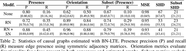 Figure 4 for Dynamic causal discovery in Alzheimer's disease through latent pseudotime modelling