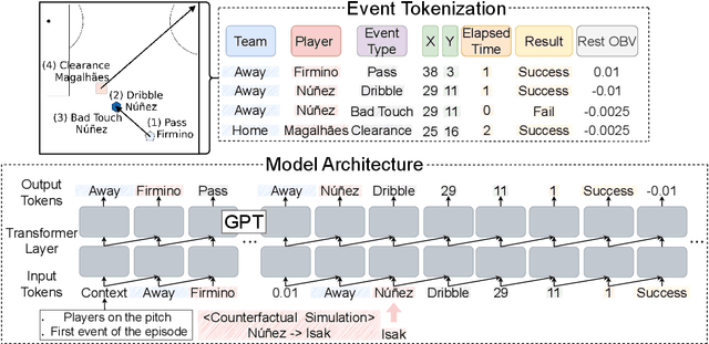 Figure 1 for ScoutGPT: Capturing Player Impact from Team Action Sequences Using GPT-Based Framework