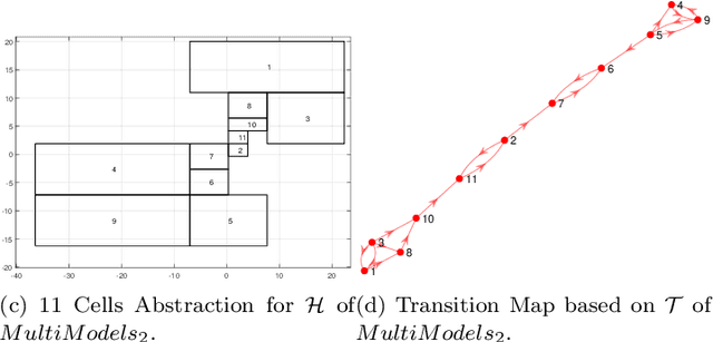 Figure 2 for Efficient Neural Hybrid System Learning and Transition System Abstraction for Dynamical Systems