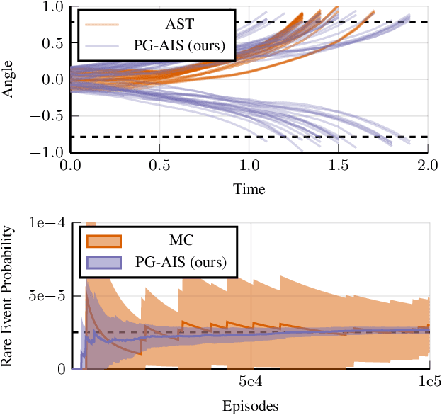 Figure 1 for A Deep Reinforcement Learning Approach to Rare Event Estimation