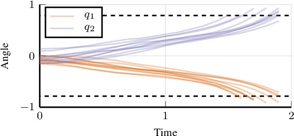 Figure 4 for A Deep Reinforcement Learning Approach to Rare Event Estimation