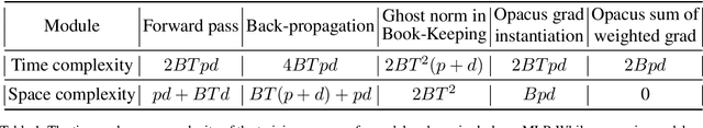 Figure 1 for MemDPT: Differential Privacy for Memory Efficient Language Models