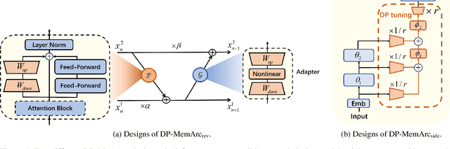 Figure 2 for MemDPT: Differential Privacy for Memory Efficient Language Models