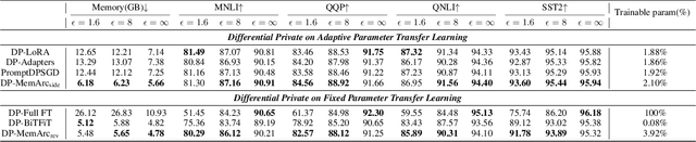 Figure 3 for MemDPT: Differential Privacy for Memory Efficient Language Models