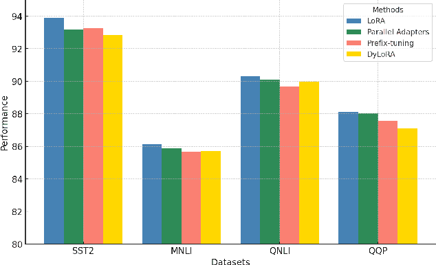 Figure 4 for MemDPT: Differential Privacy for Memory Efficient Language Models