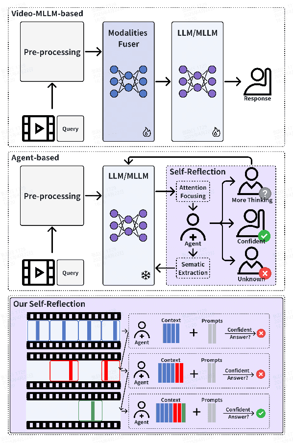 Figure 1 for MASR: Self-Reflective Reasoning through Multimodal Hierarchical Attention Focusing for Agent-based Video Understanding