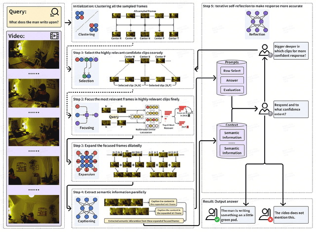 Figure 2 for MASR: Self-Reflective Reasoning through Multimodal Hierarchical Attention Focusing for Agent-based Video Understanding