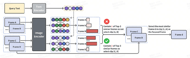 Figure 3 for MASR: Self-Reflective Reasoning through Multimodal Hierarchical Attention Focusing for Agent-based Video Understanding