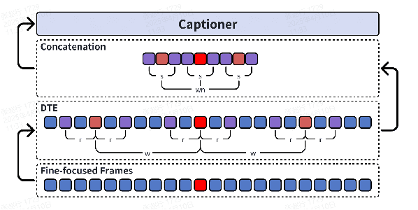 Figure 4 for MASR: Self-Reflective Reasoning through Multimodal Hierarchical Attention Focusing for Agent-based Video Understanding