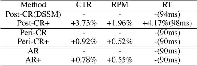 Figure 4 for Parallel Ranking of Ads and Creatives in Real-Time Advertising Systems