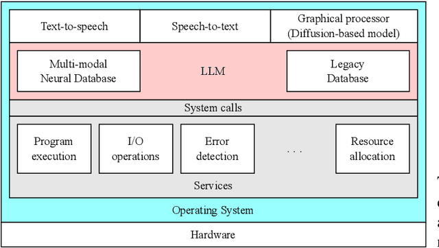 Figure 1 for Prompt-to-OS (P2OS): Revolutionizing Operating Systems and Human-Computer Interaction with Integrated AI Generative Models