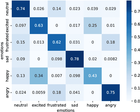 Figure 3 for Emotion-Anchored Contrastive Learning Framework for Emotion Recognition in Conversation