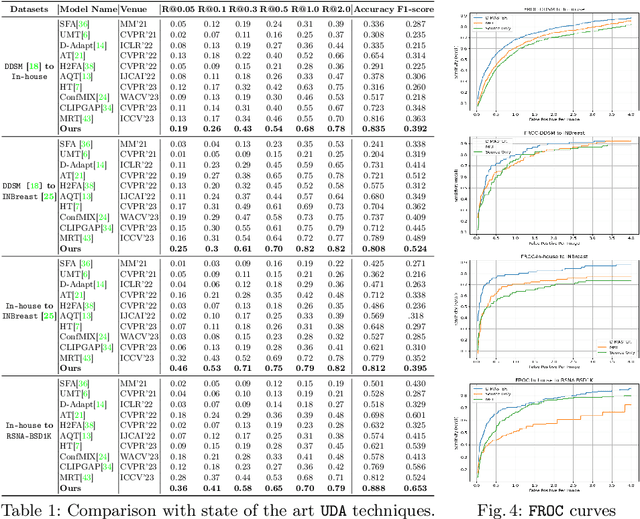 Figure 2 for D-MASTER: Mask Annealed Transformer for Unsupervised Domain Adaptation in Breast Cancer Detection from Mammograms