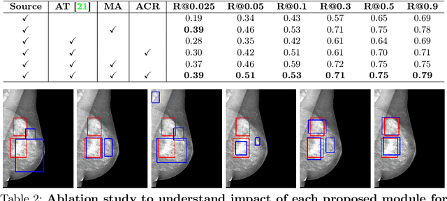 Figure 4 for D-MASTER: Mask Annealed Transformer for Unsupervised Domain Adaptation in Breast Cancer Detection from Mammograms