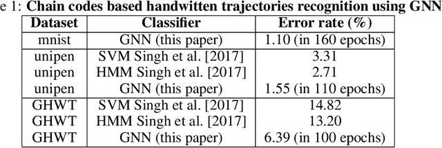 Figure 2 for Graph Neural Network based Handwritten Trajectories Recognition