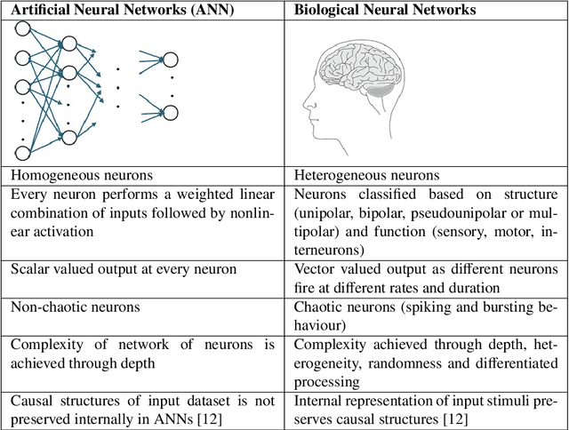 Figure 1 for Random Heterogeneous Neurochaos Learning Architecture for Data Classification