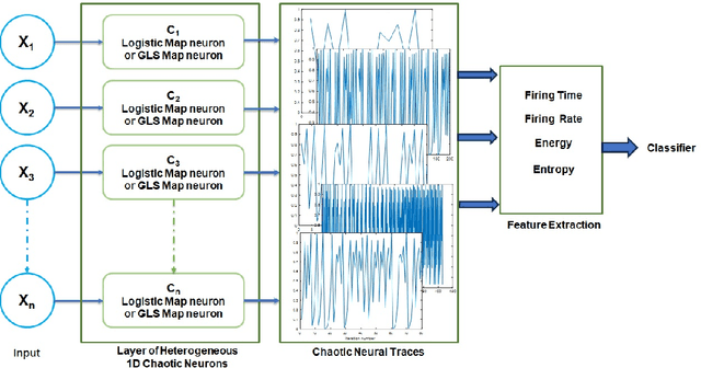 Figure 2 for Random Heterogeneous Neurochaos Learning Architecture for Data Classification