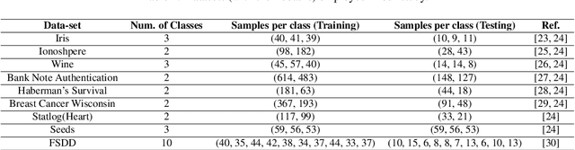 Figure 4 for Random Heterogeneous Neurochaos Learning Architecture for Data Classification