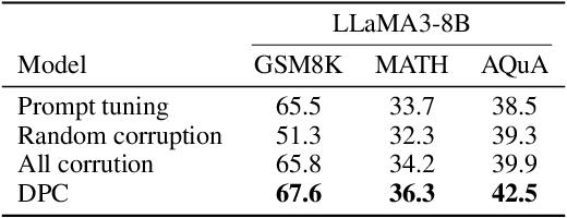 Figure 4 for Improving Complex Reasoning with Dynamic Prompt Corruption: A soft prompt Optimization Approach