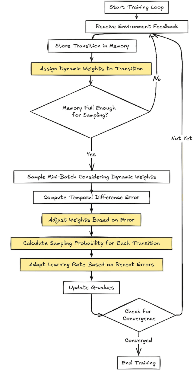 Figure 1 for Dynamic Weight Adjusting Deep Q-Networks for Real-Time Environmental Adaptation