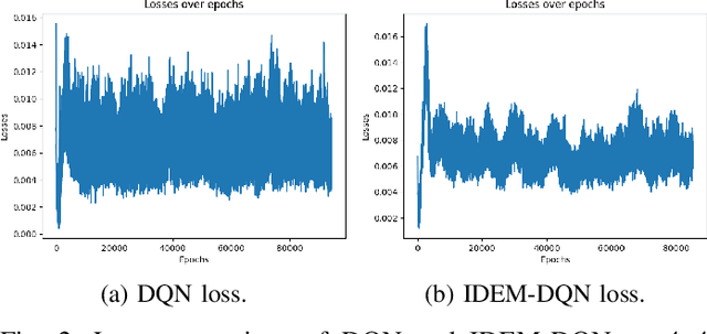 Figure 2 for Dynamic Weight Adjusting Deep Q-Networks for Real-Time Environmental Adaptation