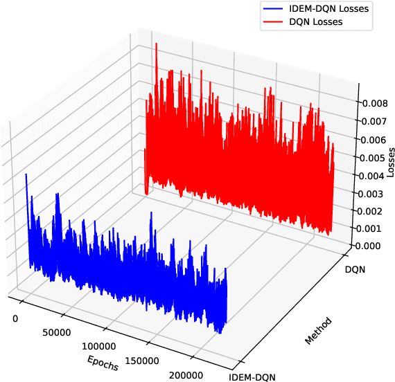 Figure 3 for Dynamic Weight Adjusting Deep Q-Networks for Real-Time Environmental Adaptation