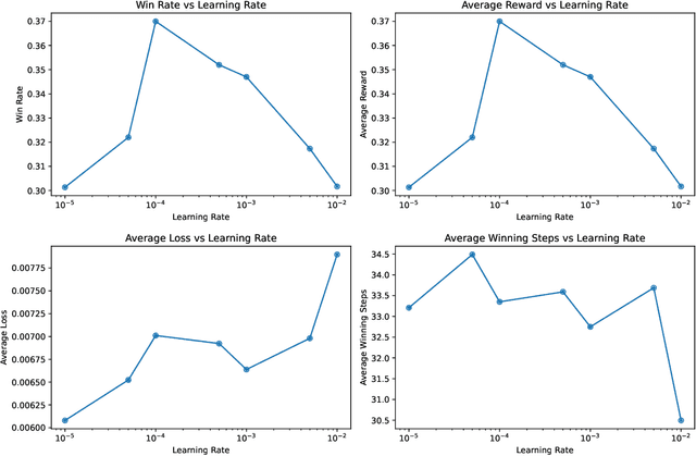 Figure 4 for Dynamic Weight Adjusting Deep Q-Networks for Real-Time Environmental Adaptation