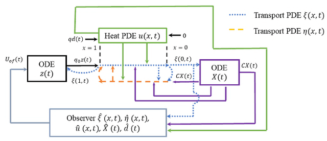 Figure 2 for Output-Feedback Boundary Control of Thermally and Flow-Induced Vibrations in Slender Timoshenko Beams