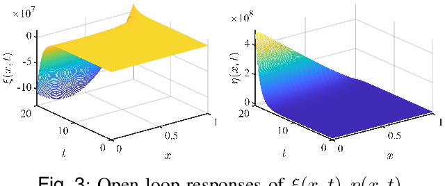 Figure 3 for Output-Feedback Boundary Control of Thermally and Flow-Induced Vibrations in Slender Timoshenko Beams