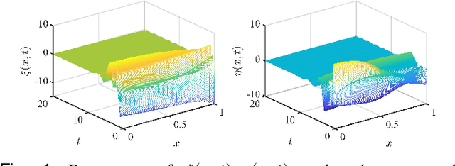 Figure 4 for Output-Feedback Boundary Control of Thermally and Flow-Induced Vibrations in Slender Timoshenko Beams