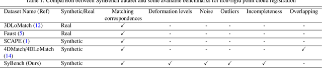 Figure 1 for SynBench: A Synthetic Benchmark for Non-rigid 3D Point Cloud Registration