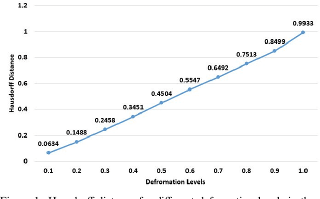 Figure 2 for SynBench: A Synthetic Benchmark for Non-rigid 3D Point Cloud Registration