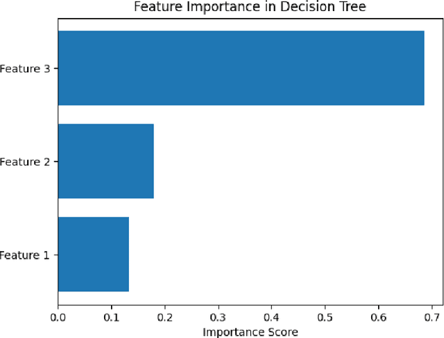 Figure 3 for A Comprehensive Guide to Explainable AI: From Classical Models to LLMs