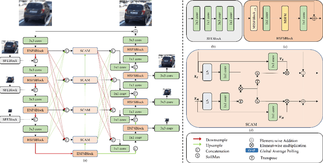 Figure 3 for Enhancing Image Restoration through Learning Context-Rich and Detail-Accurate Features