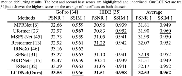 Figure 2 for Enhancing Image Restoration through Learning Context-Rich and Detail-Accurate Features
